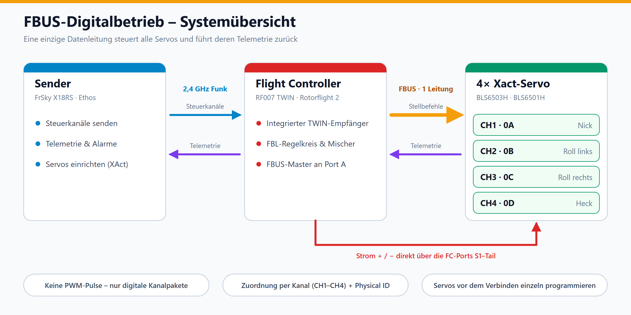 System-Blockdiagramm: Sender (X18RS) → Flight Controller (RF007 TWIN) → vier Xact-Servos. Steuerung und Telemetrie laufen über eine FBUS-Leitung, der Strom direkt über die FC-Ports S1–Tail.