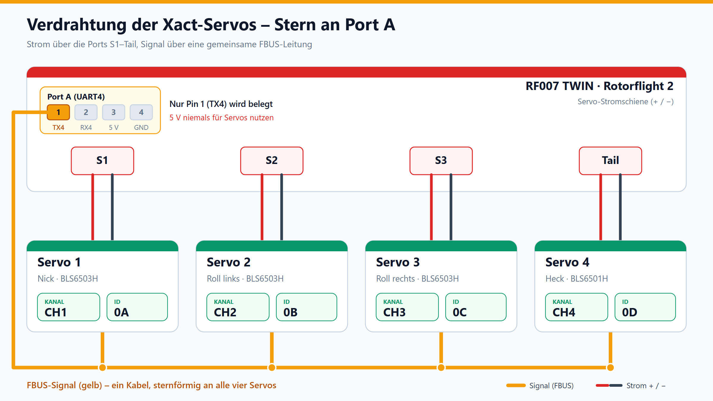 Verdrahtung der Xact-Servos – Signal als FBUS-Stern von Port A (Pin 1, TX4), Strom (+/−) über die Servoports S1–Tail.